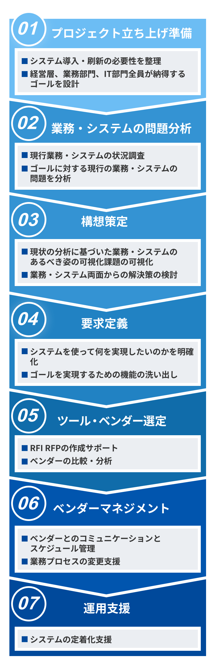 流れとなる7つのステップ