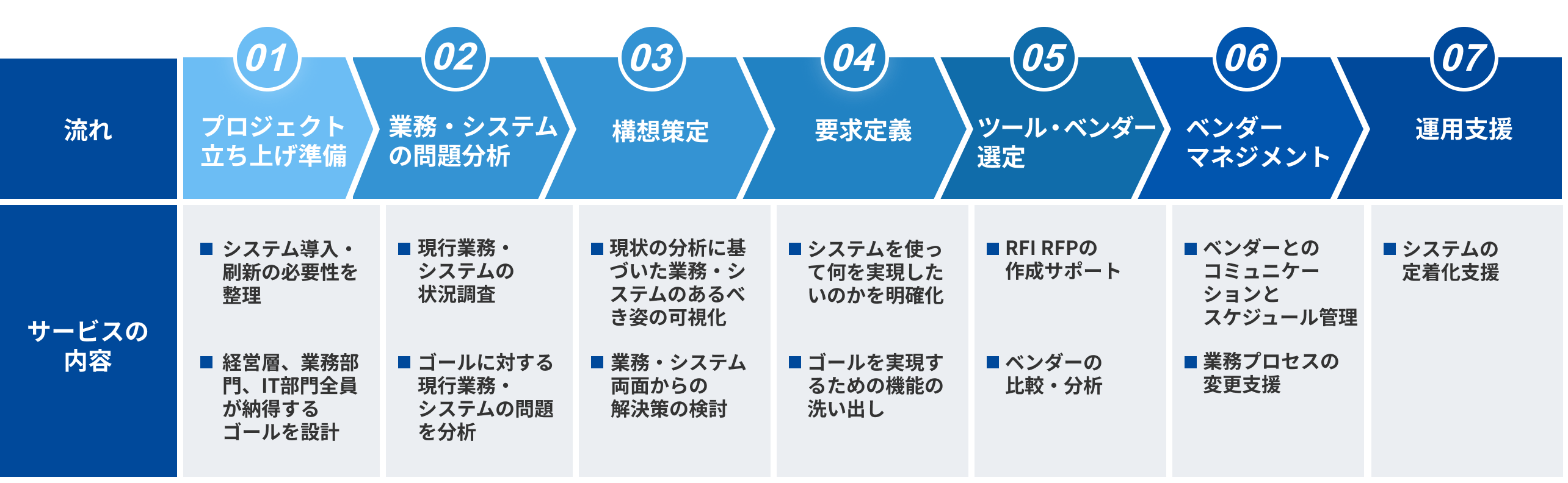 流れとなる7つのステップ