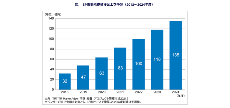 PMOが注目される背景