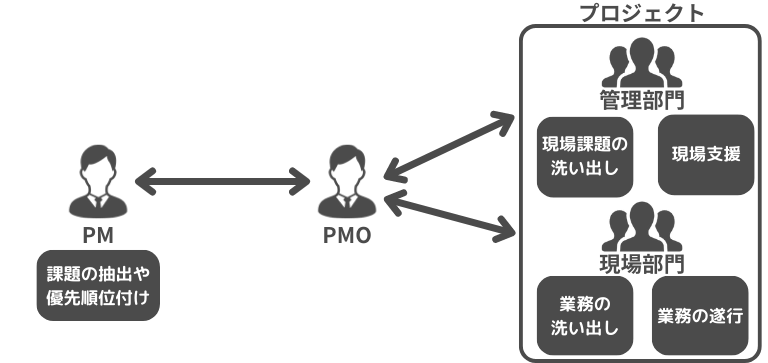 PMOの役割