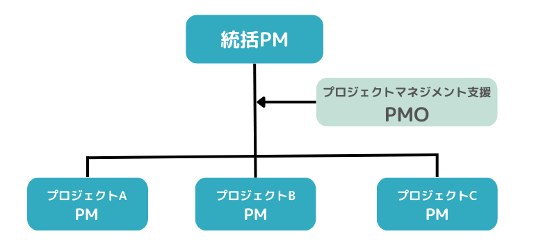 PMOとは