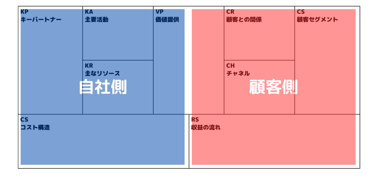 事業にかかわる複数の要素を可視化したフレームワーク