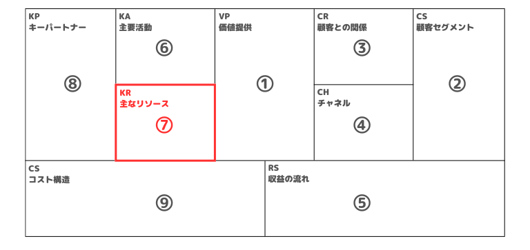 ⑦主なリソース