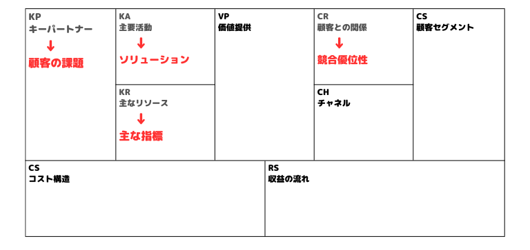 リーンキャンバスとの違い