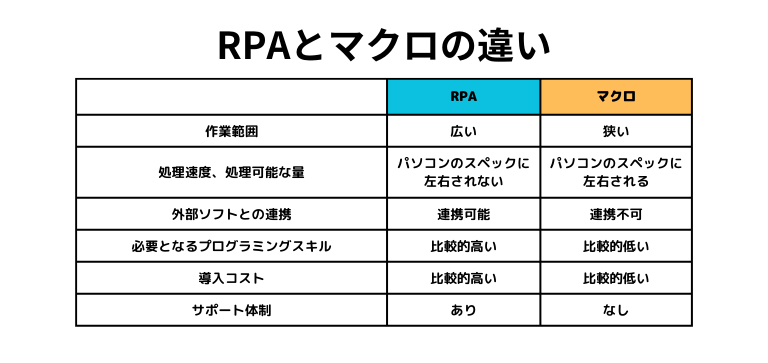 RPAとマクロの違い