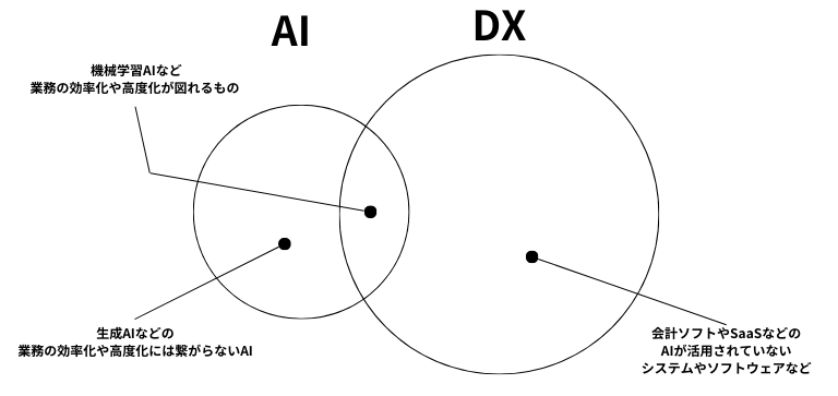 DXとAIの関係性