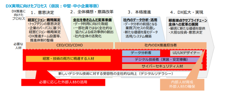 DX実現へのプロセス