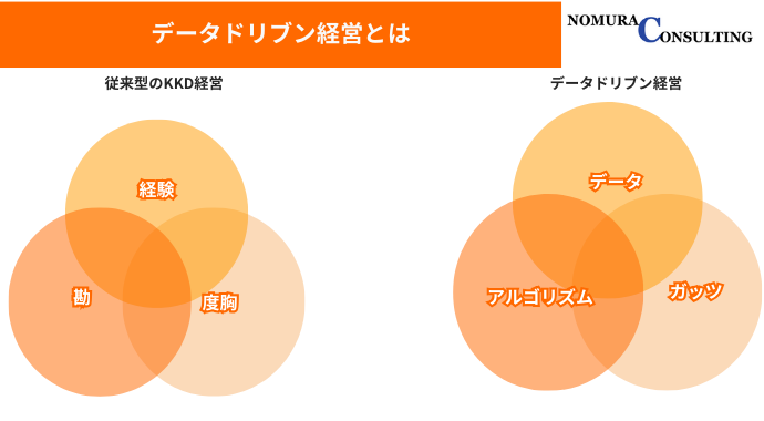 データドリブン経営とは