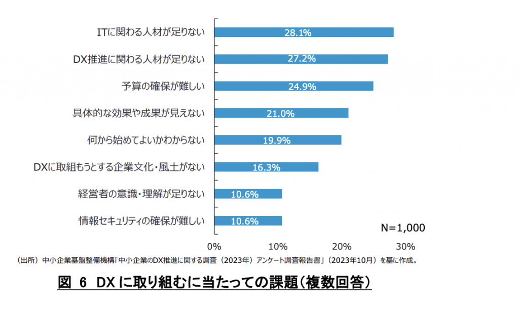 DXに取り組むに当たっての課題