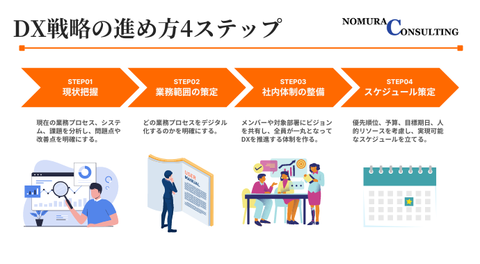 DX戦略の進め方4ステップ