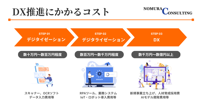 DX推進のコストはいくら？費用対効果はどのくらい？