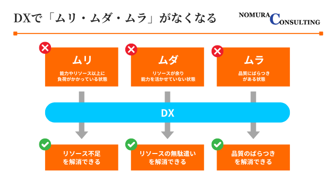 DXでムリ・ムダ・ムラがなくなる