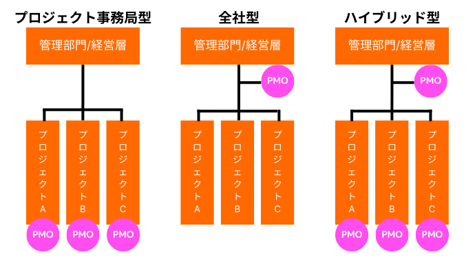 PMOのバリエーション