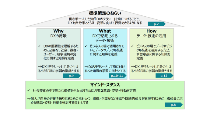 DXリテラシー標準