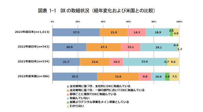 DXの取組状況