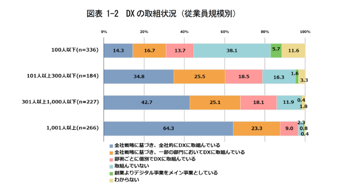 DXの取組状況（従業員規模別）